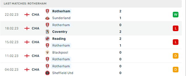 Phong độ thi đấu gần đây của Rotherham United
