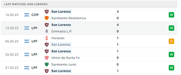 Phong độ thi đấu gần đây của San Lorenzo