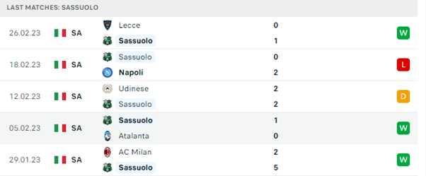 Phong độ thi đấu gần đây của Sassuolo