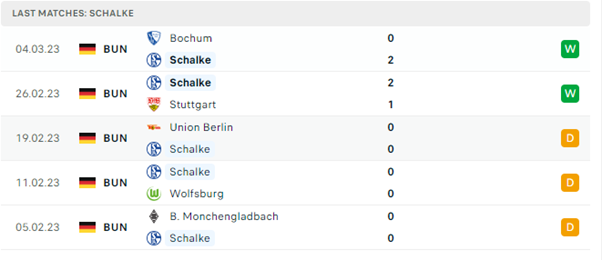 Phong độ thi đấu gần đây của Schalke