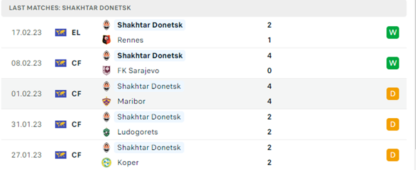 Phong độ thi đấu gần đây của Shakhtar Donetsk