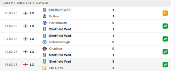 Phong độ thi đấu gần đây của Sheffield Wednesday