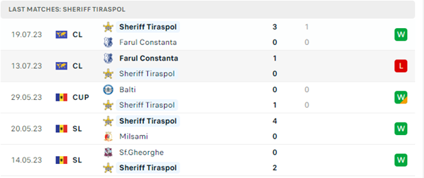 Phong độ thi đấu gần đây của Sheriff Tiraspol