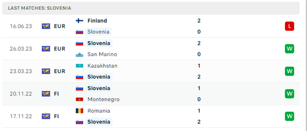 Phong độ thi đấu gần đây của Slovenia