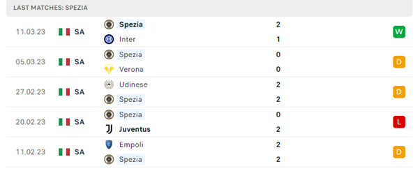 Phong độ thi đấu gần đây của Spezia