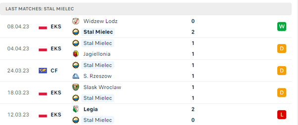 Phong độ thi đấu gần đây của Stal Mielec