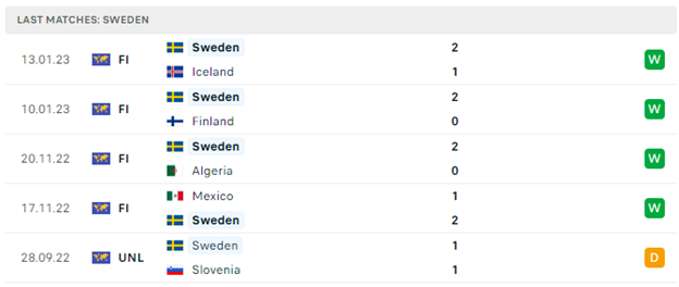 Phong độ thi đấu gần đây của Thụy Điển