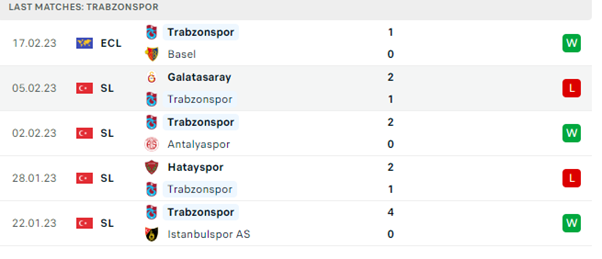 Phong độ thi đấu gần đây của Trabzonspor