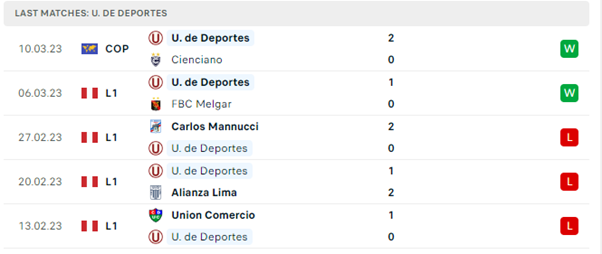 Phong độ thi đấu gần đây của U. de Deportes
