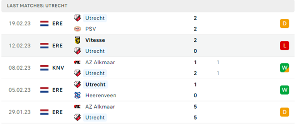 Phong độ thi đấu gần đây của Utrecht