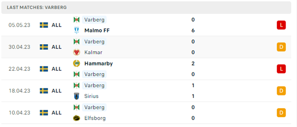 Phong độ thi đấu gần đây của Varberg