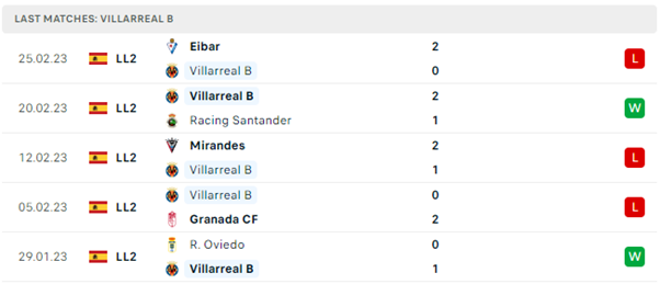 Phong độ thi đấu gần đây của Villarreal B