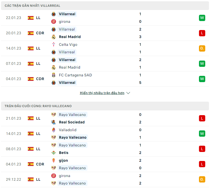 Phong độ thi đấu gần đây của Villarreal vs Rayo Vallecano