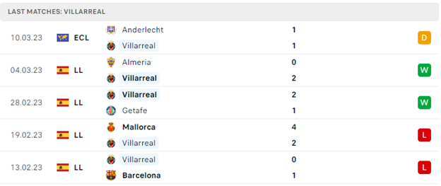 Phong độ thi đấu gần đây của Villarreal
