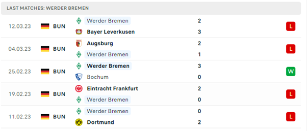 Phong độ thi đấu gần đây của Werder Bremen