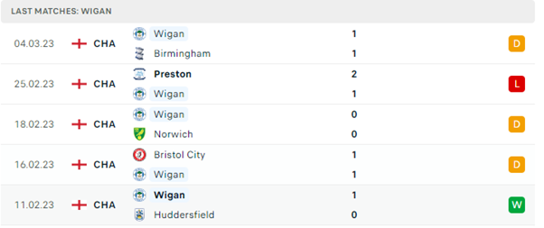 Phong độ thi đấu gần đây của Wigan Athletic