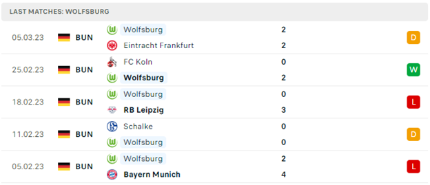Phong độ thi đấu gần đây của Wolfsburg