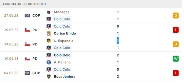 Phong độ thi đấu gần đây của  Colo Colo