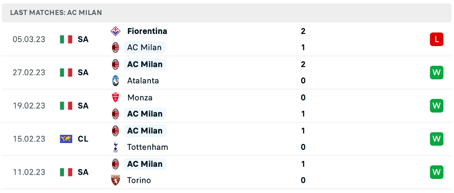 Phong độ thi đấu gần đây của AC Milan