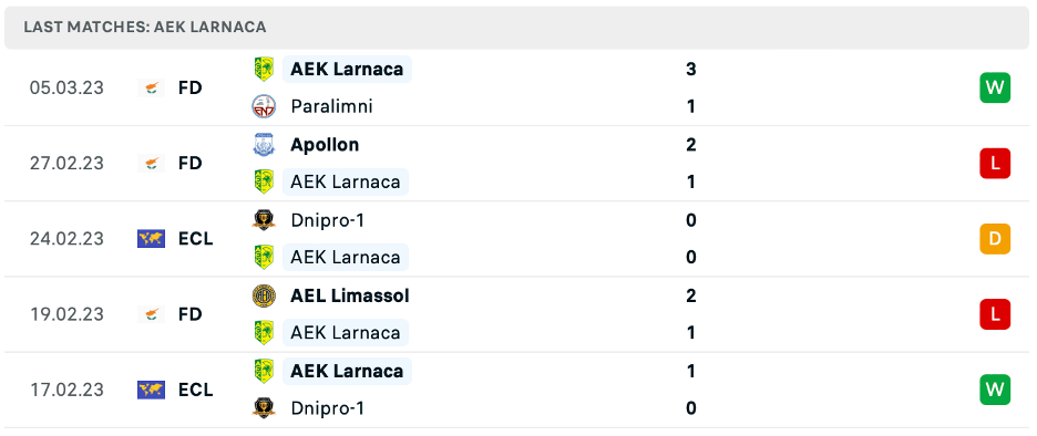 Phong độ thi đấu gần đây của AEK Larnaca