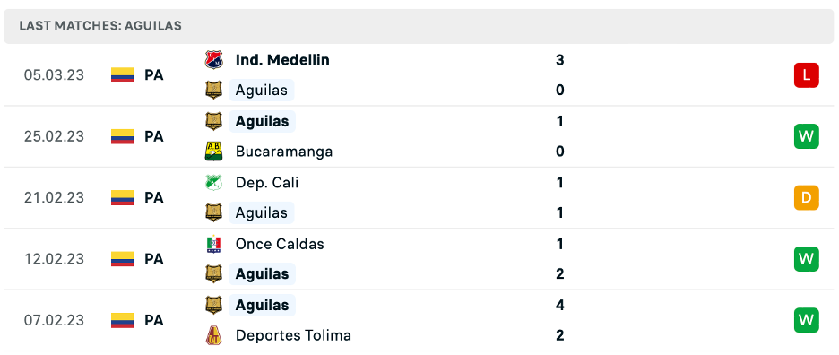 Phong độ thi đấu gần đây của Aguilas