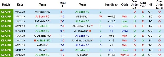 Phong độ thi đấu gần đây của Al Batin
