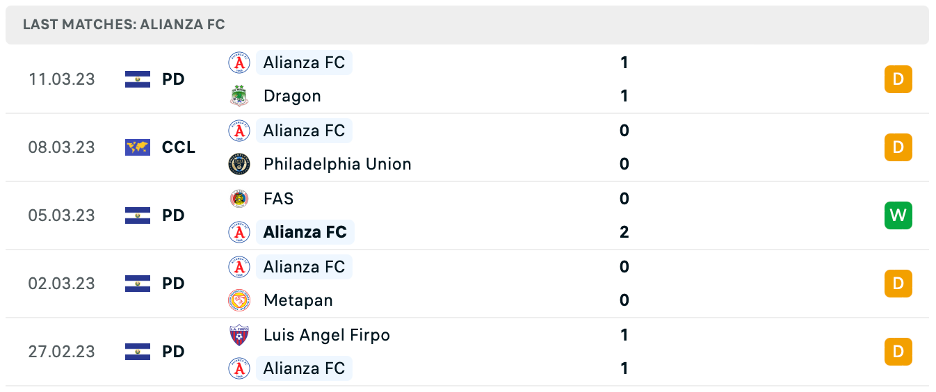Phong độ thi đấu gần đây của Alianza