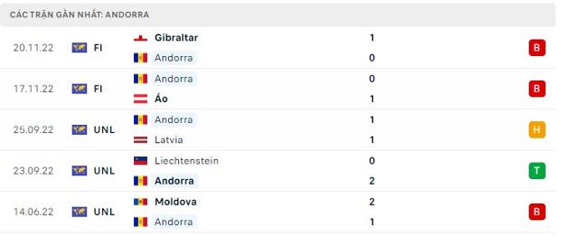 Phong độ thi đấu gần đây của Andorra