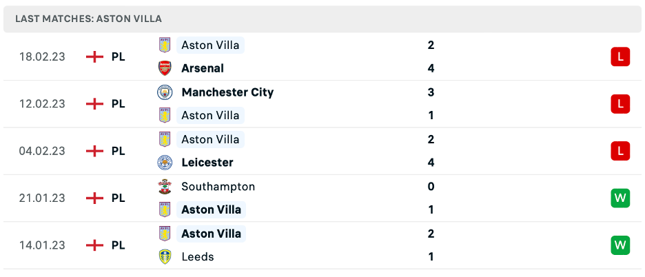 Phong độ thi đấu gần đây của Aston Villa