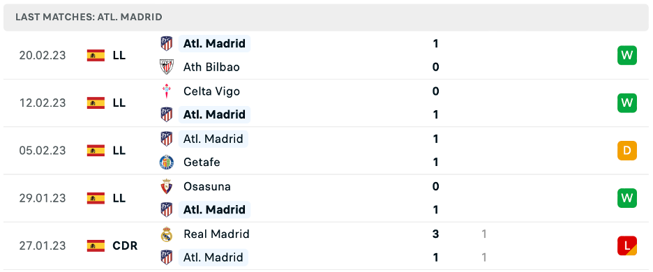 Phong độ thi đấu gần đây của Atletico Madrid