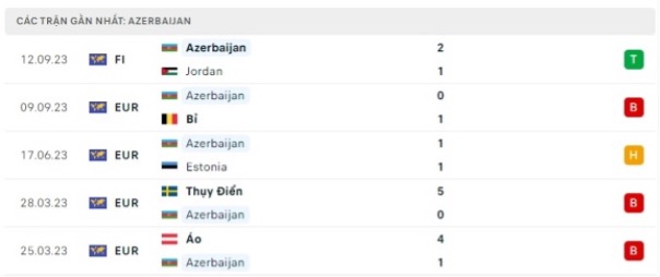 Phong độ thi đấu gần đây của Azerbaijan
