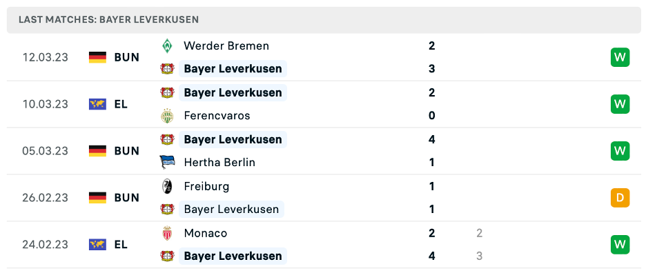 Phong độ thi đấu gần đây của Bayer Leverkusen
