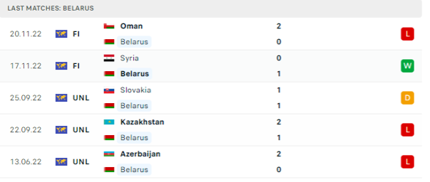 Phong độ thi đấu gần đây của Belarus