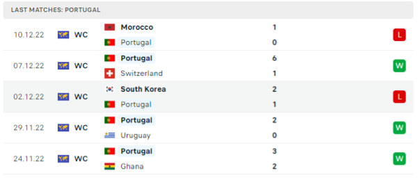 Phong độ thi đấu gần đây của Bồ Đào Nha