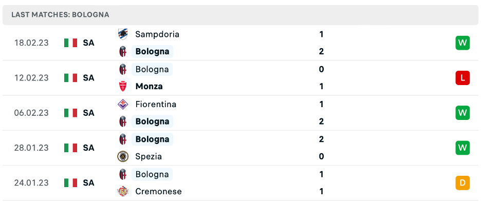 Phong độ thi đấu gần đây của Bologna