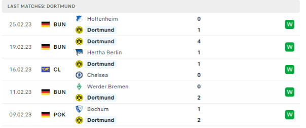 Phong độ thi đấu gần đây của Borussia Dortmund