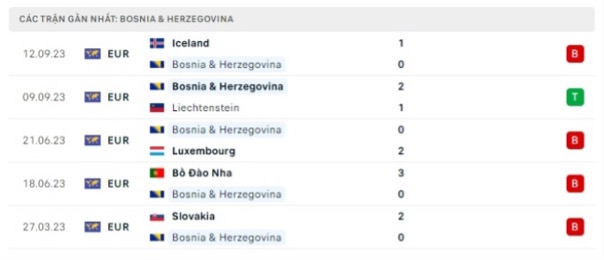 Phong độ thi đấu gần đây của Bosnia-Herzegovina