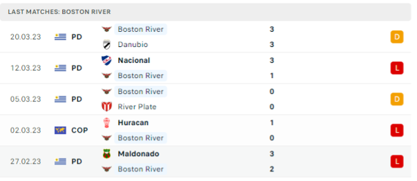 Phong độ thi đấu gần đây của Boston River