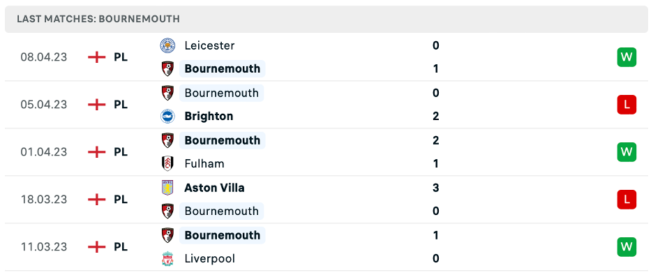 Phong độ thi đấu gần đây của Bournemouth