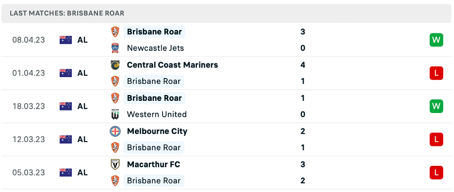 Phong độ thi đấu gần đây của Brisbane Roar