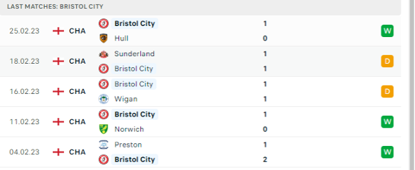 Phong độ thi đấu gần đây của Bristol City