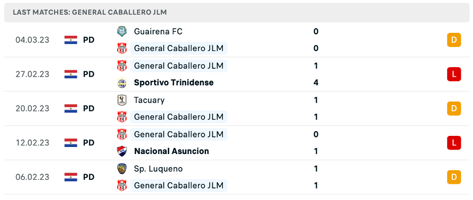 Phong độ thi đấu gần đây của Caballero