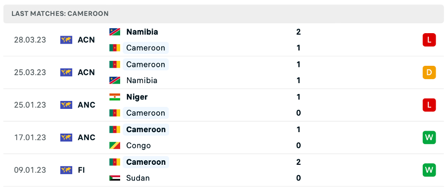 Phong độ thi đấu gần đây của Cameroon