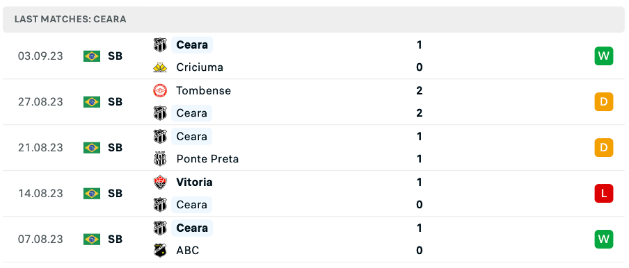 Phong độ thi đấu gần đây của Ceara