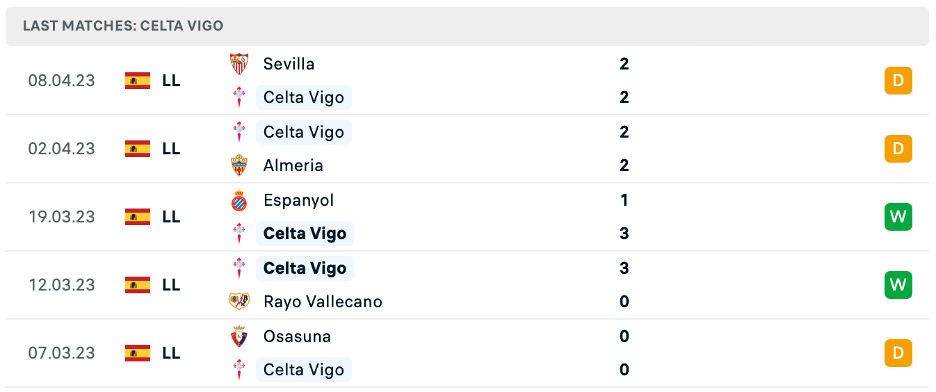 Phong độ thi đấu gần đây của Celta Vigo