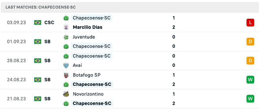 Phong độ thi đấu gần đây của Chapecoense