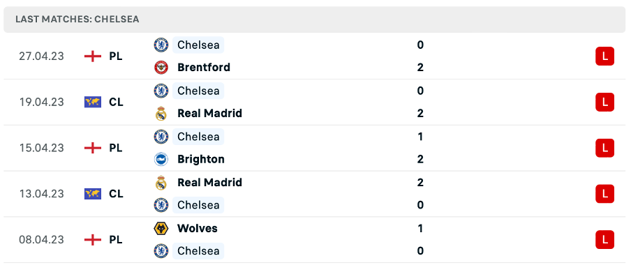 Phong độ thi đấu gần đây của Chelsea