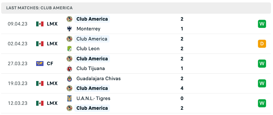Phong độ thi đấu gần đây của Club Americ