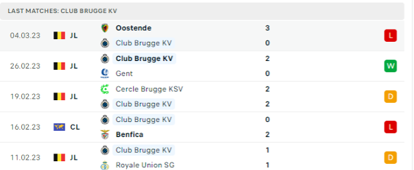 Phong độ thi đấu gần đây của Club Brugge