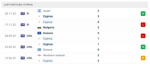 Phong độ thi đấu gần đây của Cộng hòa Síp